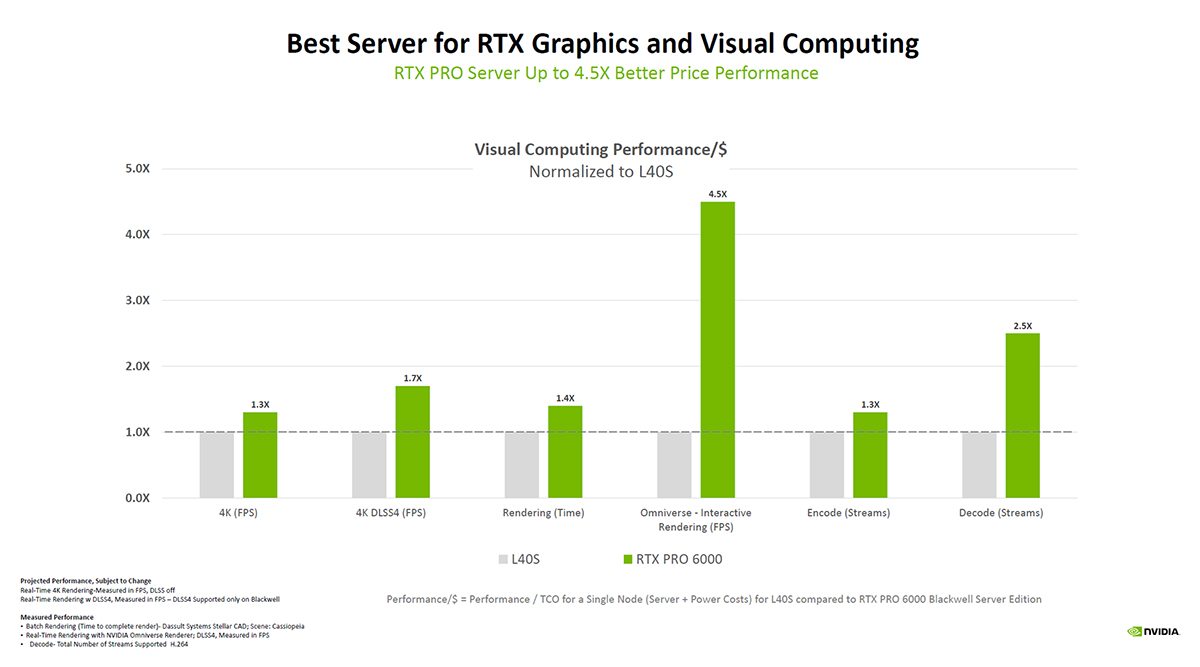 Best Server for RTX Graphics and Visual Computing bar graph